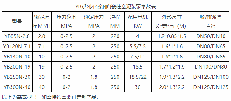 yb陶瓷柱(zhù)塞泵不(bú)鏽鋼(gāng)型參(cān)數表(biǎo)