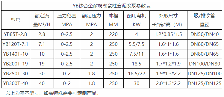 yb钛(tài)合金(jīn)耐腐(fǔ)陶瓷柱塞(sāi)泥漿泵參數表