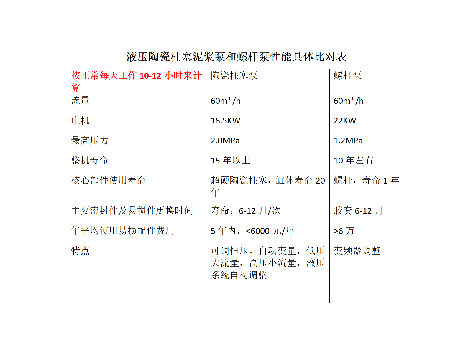 液壓陶(táo)瓷柱(zhù)塞泥漿泵和螺杆(gǎn)泵(bèng)性能(néng)具體比對表2_01