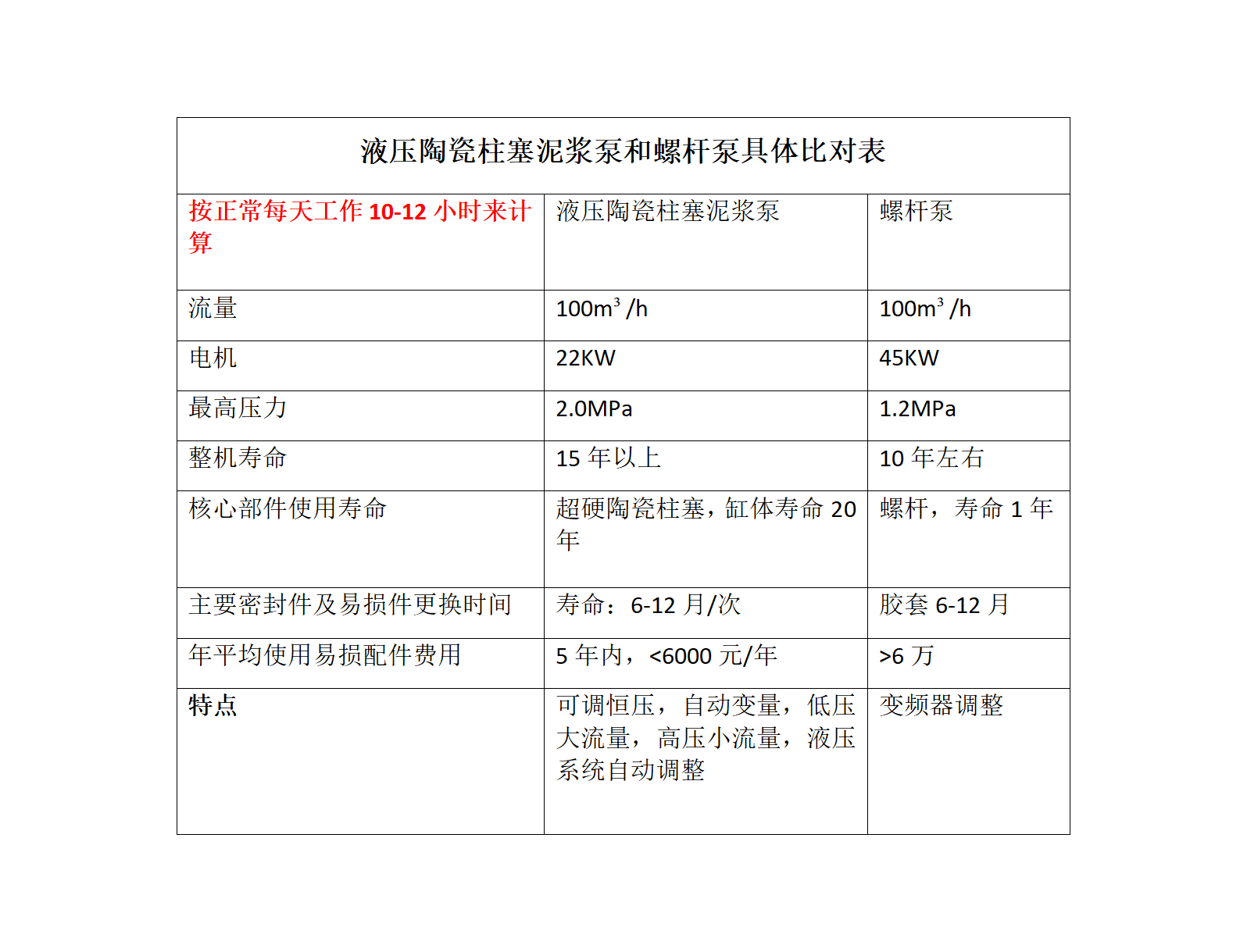 液壓陶(táo)瓷柱塞(sāi)泥漿泵和螺杆泵的維護成本(běn)